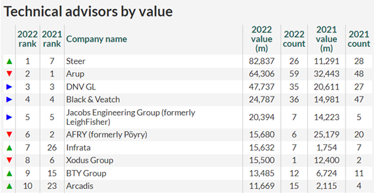 Infradeals table of technical advisors