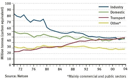 Carbon Dioxide Emissions